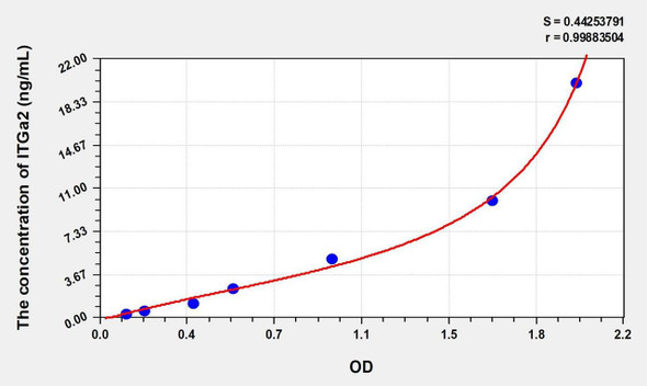Rat ITGa2 (Integrin Alpha 2) ELISA (Small Sample Volume) (AEKE10131)