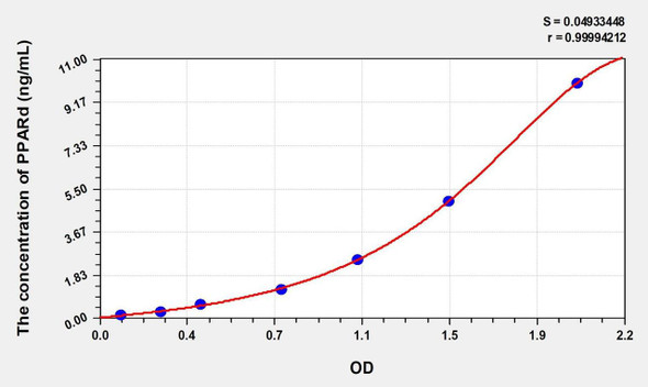 Mouse PPARd (Peroxisome Proliferator Activated Receptor Delta) ELISA (Small Sample Volume) (AEKE10133)