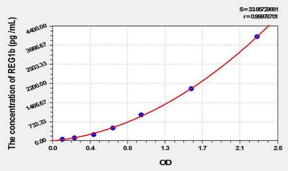 Mouse REG1b (Regenerating Islet Derived Protein 1 Beta) ELISA Kit (AEKE10142)