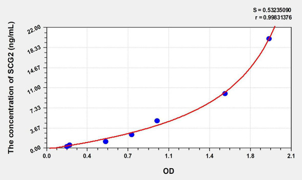 Mouse SCG2 (Secretogranin II) ELISA (Small Sample Volume) (AEKE10144)