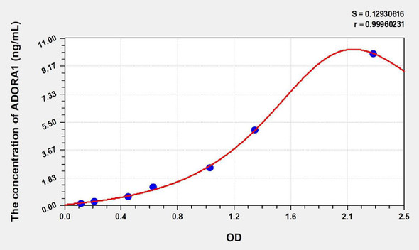 Rat ADORA1 (Adenosine A1 Receptor) ELISA (Small Sample Volume) (AEKE10146)