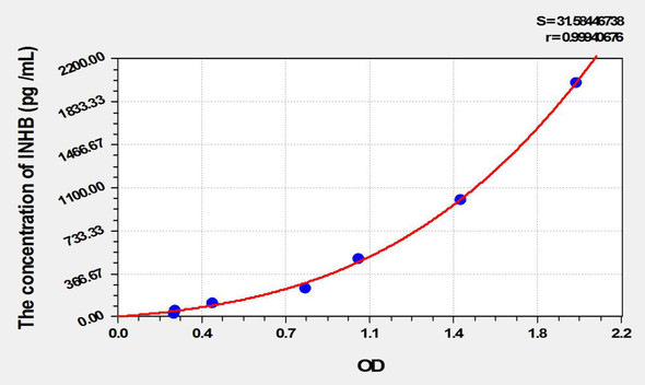 Bovine INHB (Inhibin B) ELISA Kit (AEKE10155)