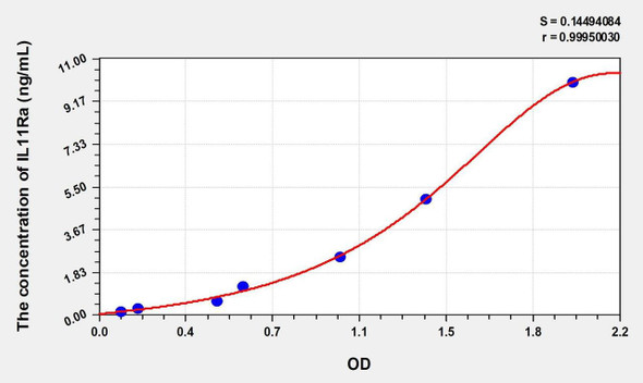 Mouse IL11Ra (Interleukin 11 Receptor Alpha) ELISA (Small Sample Volume) (AEKE10167)