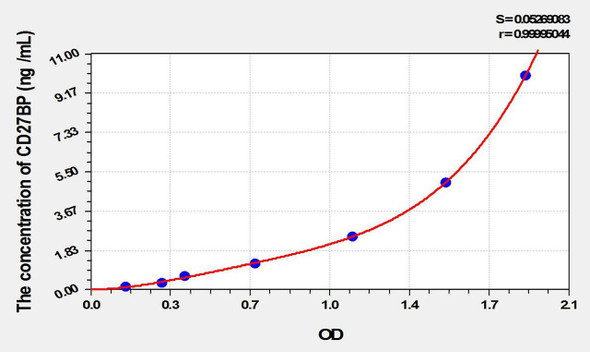 Human CD27BP (CD27 Binding Protein) ELISA Kit (AEKE10174)