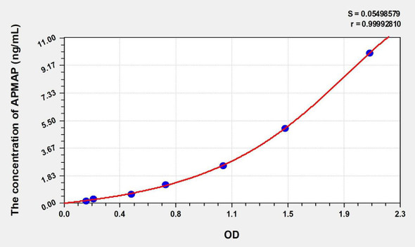 Human APMAP (Adipocyte Plasma Membrane Associated Protein) ELISA (Small Sample Volume) (AEKE10202)