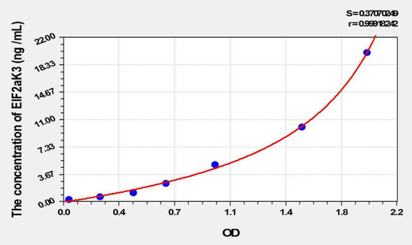 Mouse EIF2aK3 (Eukaryotic Translation Initiation Factor 2 Alpha Kinase 3) ELISA Kit (AEKE10218)