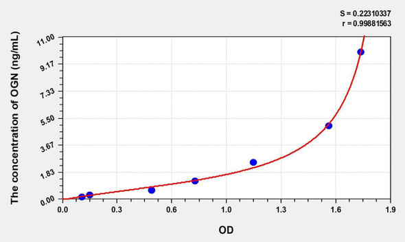 Mouse OGN (Osteoglycin) ELISA (Small Sample Volume) (AEKE10243)