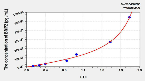 Bovine BMP2 (Bone Morphogenetic Protein 2) ELISA Kit (AEKE10255)