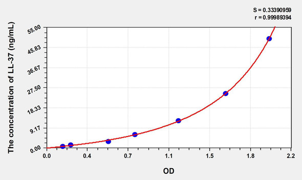 Mouse LL-37 (Antibacterial Protein LL-37) ELISA (Small Sample Volume) (AEKE10348)