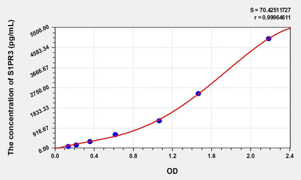 Mouse S1PR3 (Sphingosine 1 Phosphate Receptor 3) ELISA (Small Sample Volume) (AEKE10376)