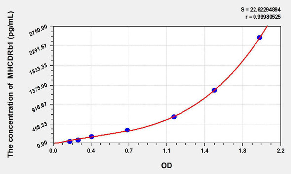 Mouse MHCDRb1 (Major Histocompatibility Complex Class II DR Beta 1) ELISA Kit (AEKE10379)