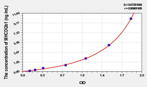 Mouse MHCDQb1 (Major Histocompatibility Complex Class II DQ Beta 1) ELISA Kit (AEKE10381)