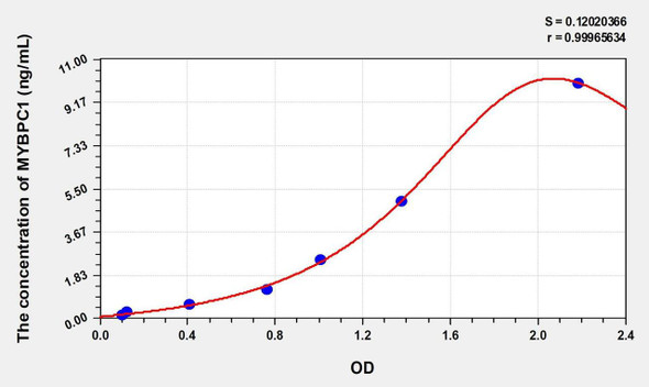 Mouse MYBPC1 (Myosin Binding Protein C, Slow Type) ELISA (Small Sample Volume) (AEKE10388)