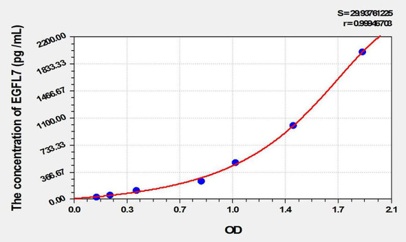 Human EGFL7 (EGF Like Domain Protein, Multiple 7) ELISA Kit (AEKE10389)