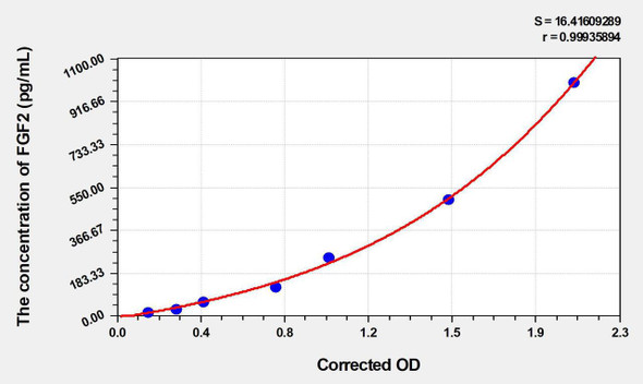 Pig FGF2 (Fibroblast Growth Factor 2, Basic) ELISA Kit (AEKE10392)
