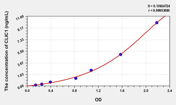 Mouse CLIC1 (Chloride Intracellular Channel Protein 1) ELISA (Small Sample Volume) (AEKE10462)