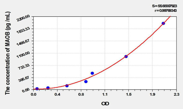 Mouse MAOB (Monoamine Oxidase B) ELISA Kit (AEKE10476)