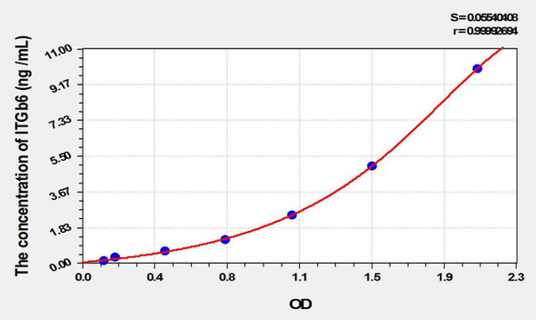 Mouse ITGb6 (Integrin Beta 6) ELISA Kit (AEKE10482)