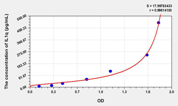 Human IL1q (Interleukin 1 Theta) ELISA Kit (AEKE10512)