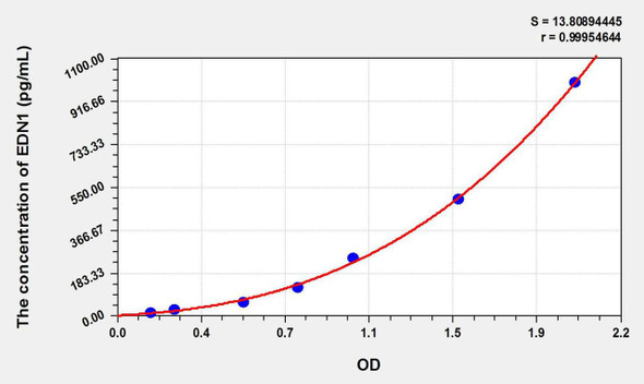 Pig ET-1 (Endothelin1) ELISA Kit (AEKE10514)