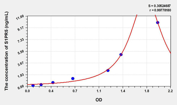 Mouse S1PR5 (Sphingosine 1 Phosphate Receptor 5) ELISA (Small Sample Volume) (AEKE10520)
