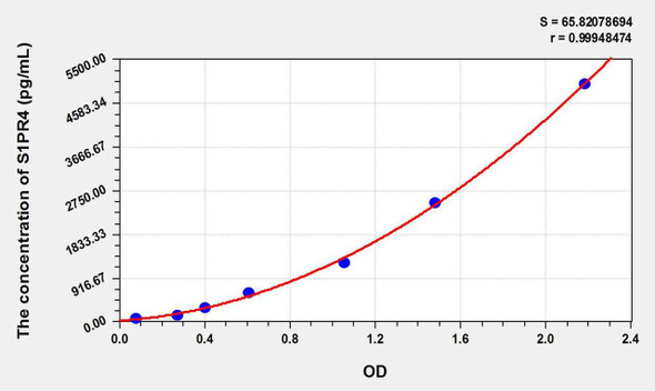 Mouse S1PR4 (Sphingosine 1 Phosphate Receptor 4) ELISA Kit (AEKE10521)