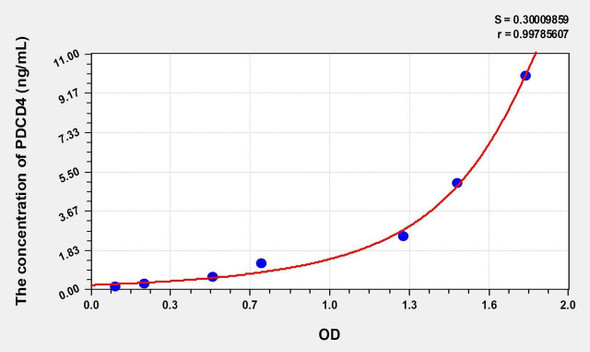Human PDCD4 (Programmed Cell Death Protein 4) ELISA (Small Sample Volume) (AEKE10585)