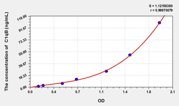 Rat C1qB (Complement Component 1, Q Subcomponent B) ELISA Kit (AEKE10586)