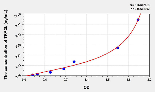 Human TRA2b (Transformer 2 Beta) ELISA (Small Sample Volume) (AEKE10630)