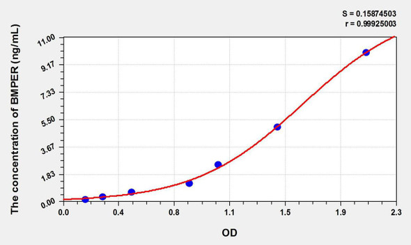 Rat BMPER (BMP Binding Endothelial Regulator) ELISA Kit (AEKE10632)