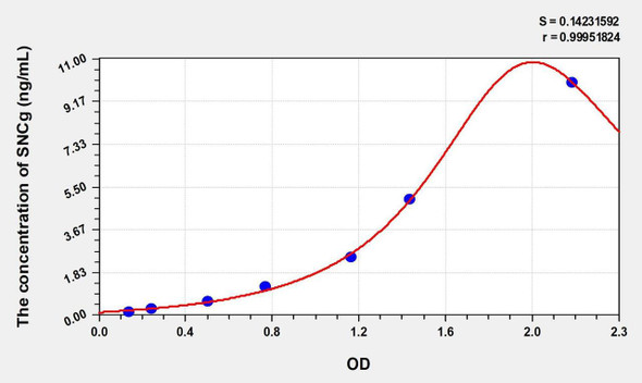 Rat SNCg (Synuclein Gamma) ELISA (Small Sample Volume) (AEKE10701)