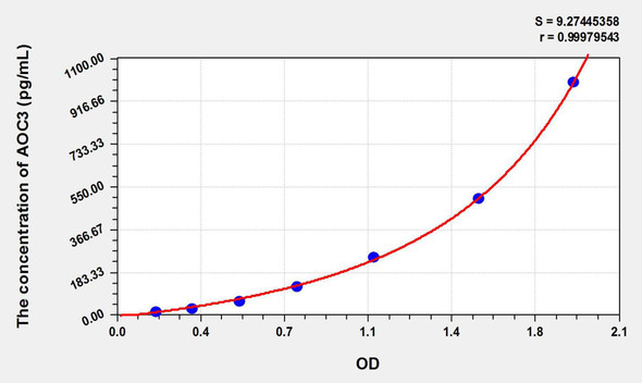 Rat AOC3 (Amine Oxidase, Copper Containing 3) ELISA Kit (AEKE10728)