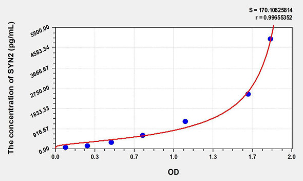 Rat SYN2 (Synapsin II) ELISA (Small Sample Volume) (AEKE10750)