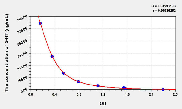 5-HT (5-Hydroxytryptamine) ELISA Kit (AEKE10785)