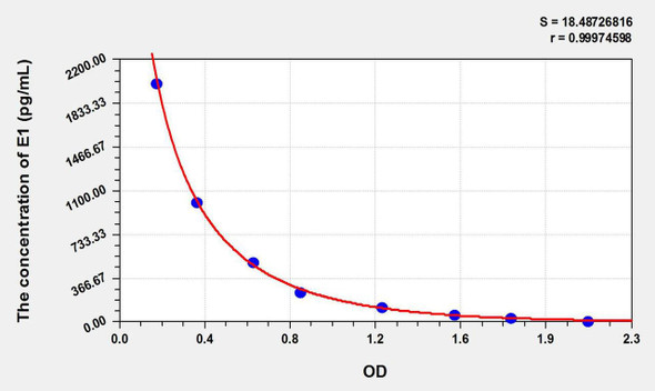 E1 (Estrone) ELISA Kit (AEKE10794)