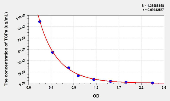 TCPa (Alpha-Tocopherol) ELISA Kit (AEKE10816)