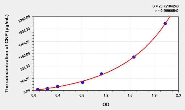 Mouse CNP (C-Type Natriuretic Peptide) ELISA Kit (AEKE10821)