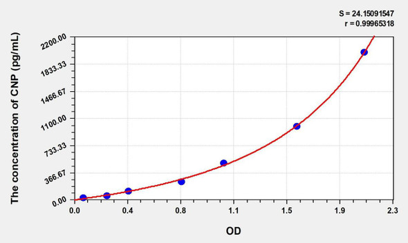 Mouse CNP (C-Type Natriuretic Peptide) ELISA (Small Sample Volume) (AEKE10822)