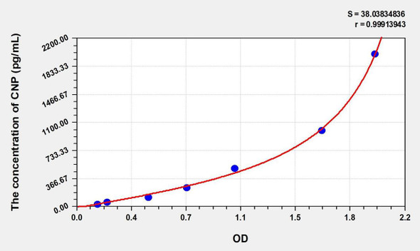 Rat CNP (C-Type Natriuretic Peptide) ELISA (Small Sample Volume) (AEKE10824)