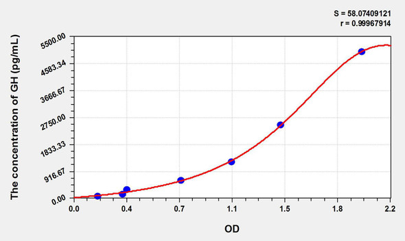 Mouse GH (Growth Hormone) ELISA Kit (AEKE10834)