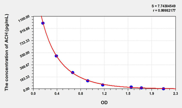 ACH (Acetylcholine) ELISA Kit (AEKE10838)