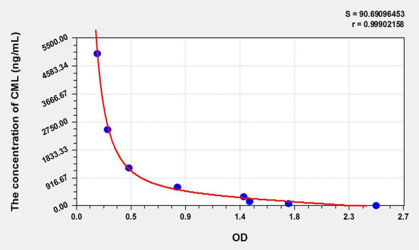 CML (Carboxymethyl Lysine) ELISA Kit (AEKE10844)