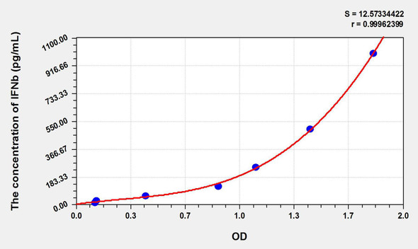 Simian IFNb (Interferon Beta) ELISA Kit (AEKE10851)