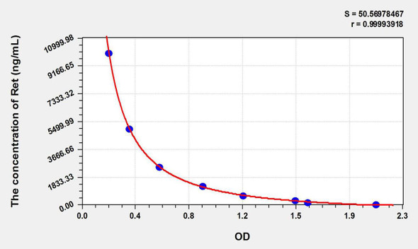 Ret (Retinol) ELISA Kit (AEKE10852)