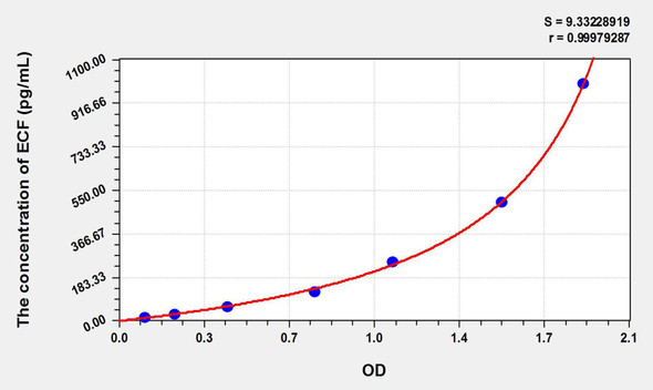 Simian ECF (Eosinophil Chemotactic Factor) ELISA Kit (AEKE10855)