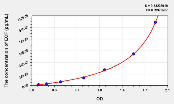 Simian ECF (Eosinophil Chemotactic Factor) ELISA Kit (AEKE10855)