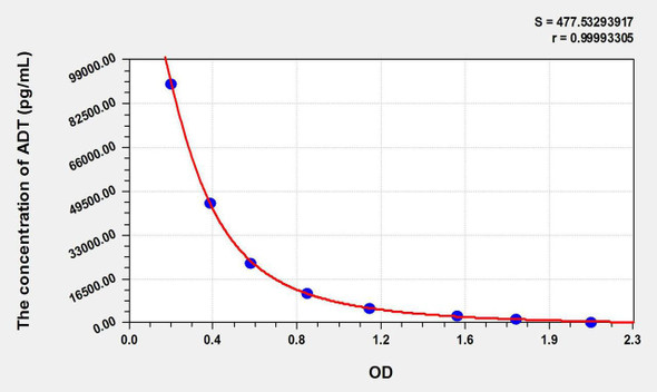 ADT (Androsterone) ELISA Kit (AEKE10863)