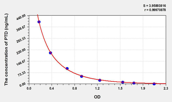 PTD (Pentosidine) ELISA Kit (AEKE10864)
