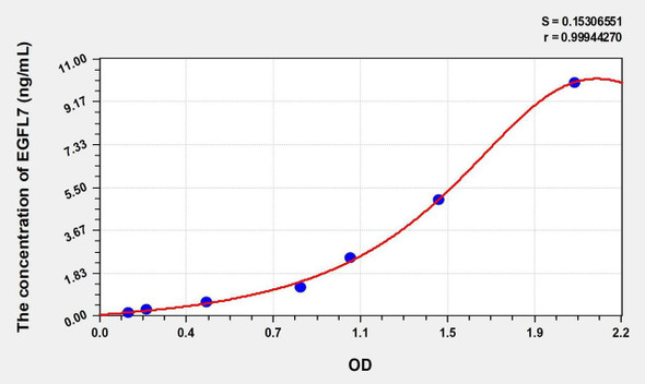 Mouse EGFL7 (EGF Like Domain Protein, Multiple 7) ELISA (Small Sample Volume) (AEKE10871)
