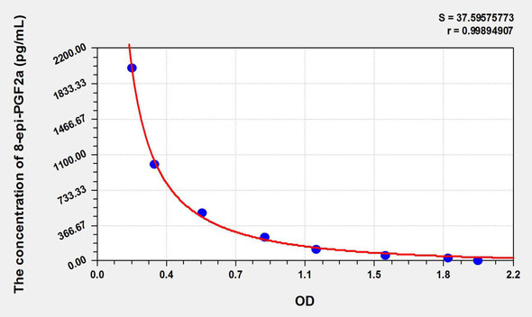 8-epi-PGF2a (8-Epi Prostaglandin F2 Alpha) ELISA Kit (AEKE10923)